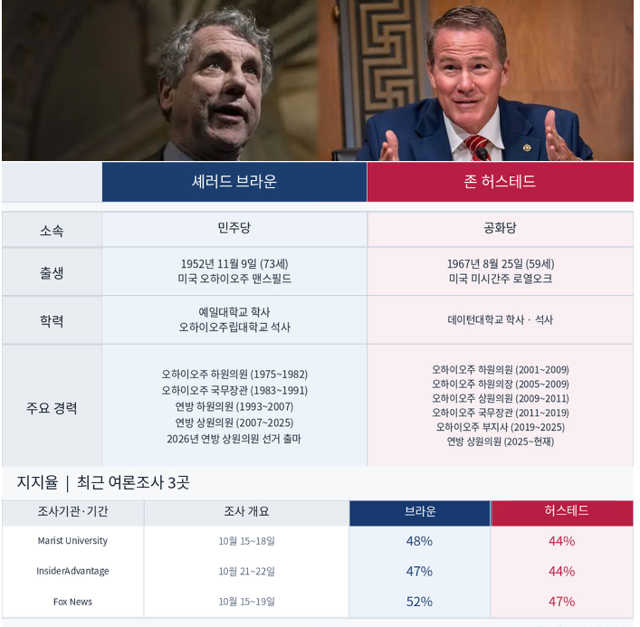 미국 중간선거 격전지-오하이오주(州) 두 후보 프로필 비교/그래픽=조유진