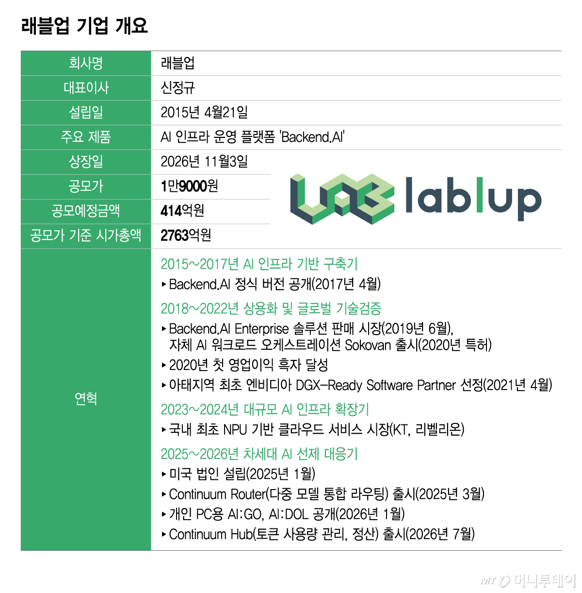래블업 기업 개요/그래픽=윤선정