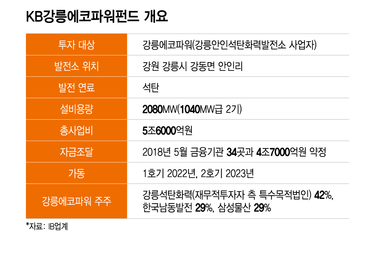 KB강릉에코파워펀드 개요/그래픽=이지혜