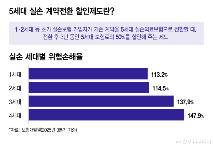 5세대 실손 계약전환 할인제도란/그래픽=이지혜