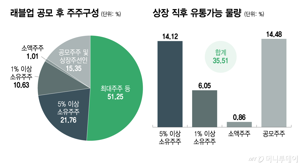 래블업 공모 후 주주구성, 상장 직후 유통가능 물량/그래픽=윤선정