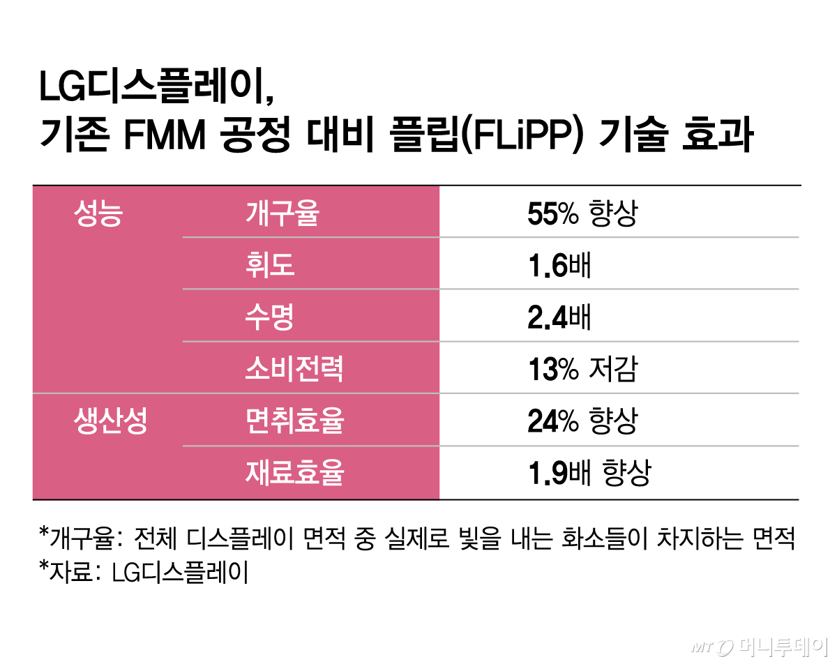LG디스플레이, 기존 FMM 공정 대비 플립(FLiPP) 기술 효과/그래픽=김현정