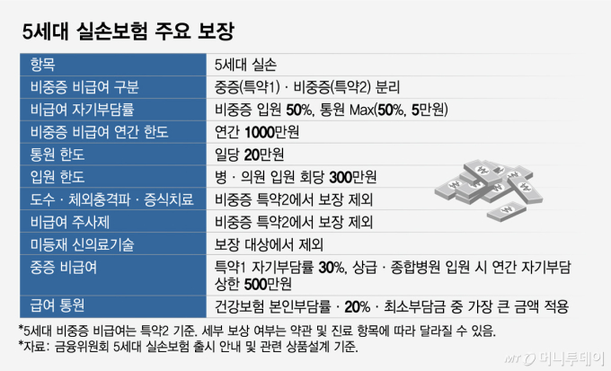5세대 실손보험 주요 보장/그래픽=임종철