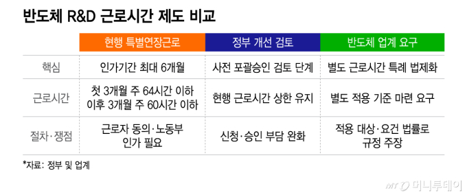 반도체 R&D 근로시간 제도 비교/그래픽=이지혜