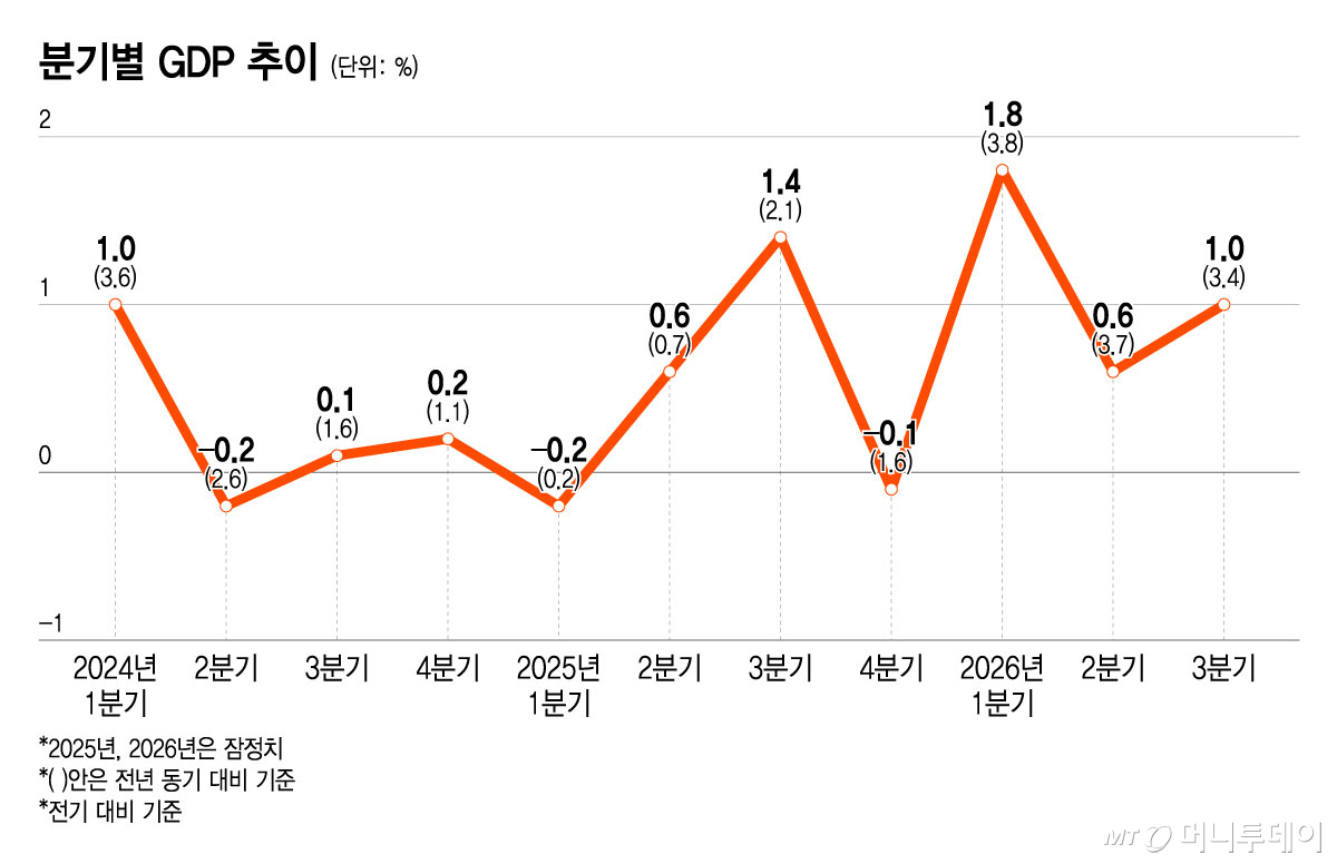 분기별 GDP 추이/그래픽=윤선정