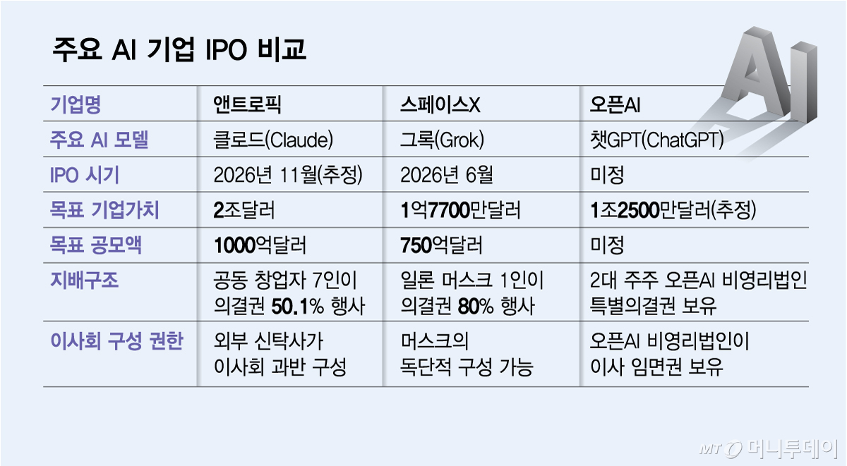 주요 AI 기업 IPO 비교. /그래픽=김다나
