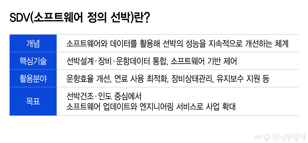 SDV(소프트웨어 정의 선박)란/그래픽=이지혜