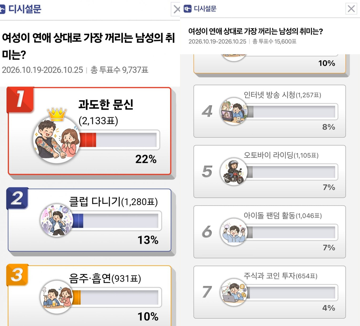 여성들이 연애 상대로 가장 꺼리는 남성의 취미로 '과도한 문신'을 꼽았다. /사진=디시인사이드 캡처