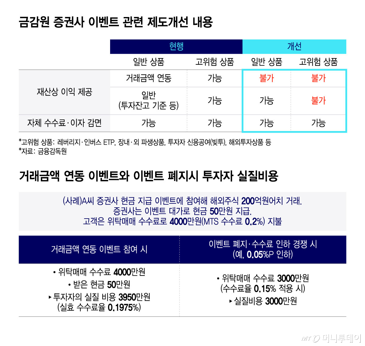 금감원 증권사 이벤트 관련 제도개선 내용/그래픽=윤선정