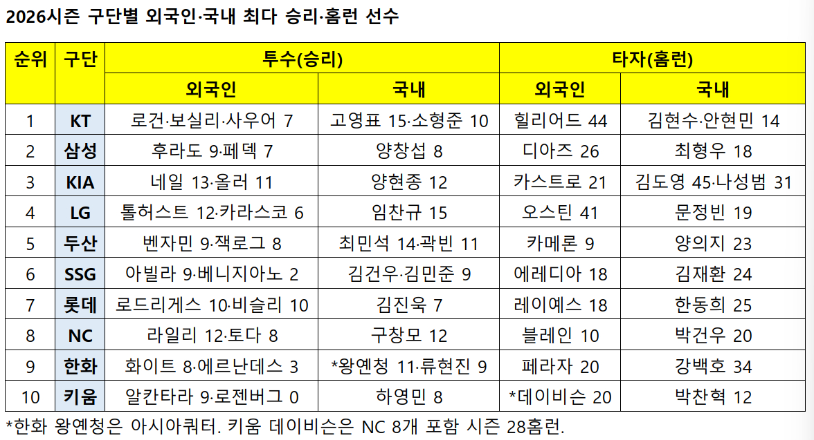 /자료=KBO