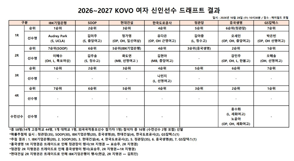 2026~2027 한국배구연맹(KOVO) 여자 신인선수 드래프트 결과. /사진=KOVO 제공