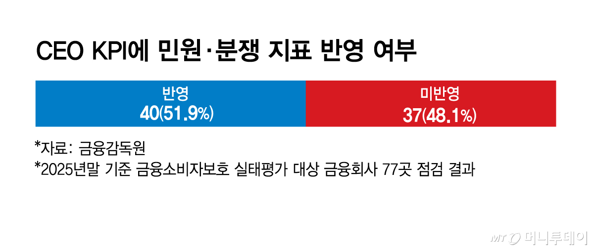 CEO KPI에 민원·분쟁 지표 반영 여부/그래픽=김현정