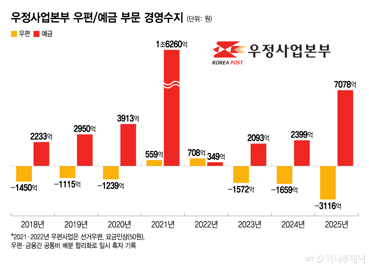 우정사업본부 우편·예금 부문 경영수지/그래픽=윤선정