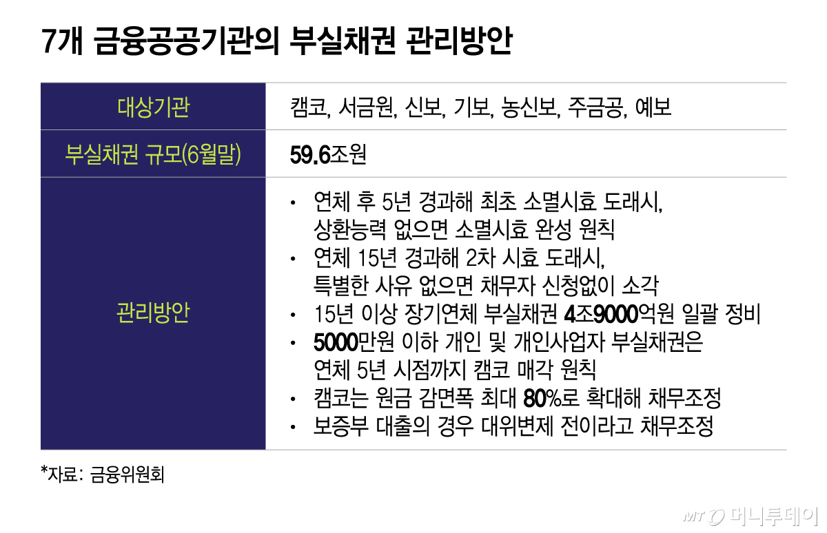 7개 금융공공기관의 부실채권 관리방안/그래픽=이지혜
