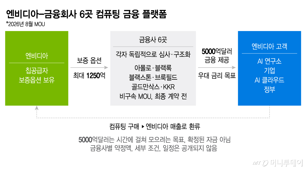 엔비디아-금융회사 6곳 컴퓨팅 금융 플랫폼/그래픽=이지혜