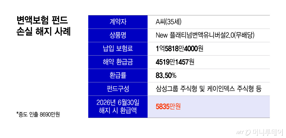 변액보험 펀드 손실 해지 사례/그래픽=윤선정