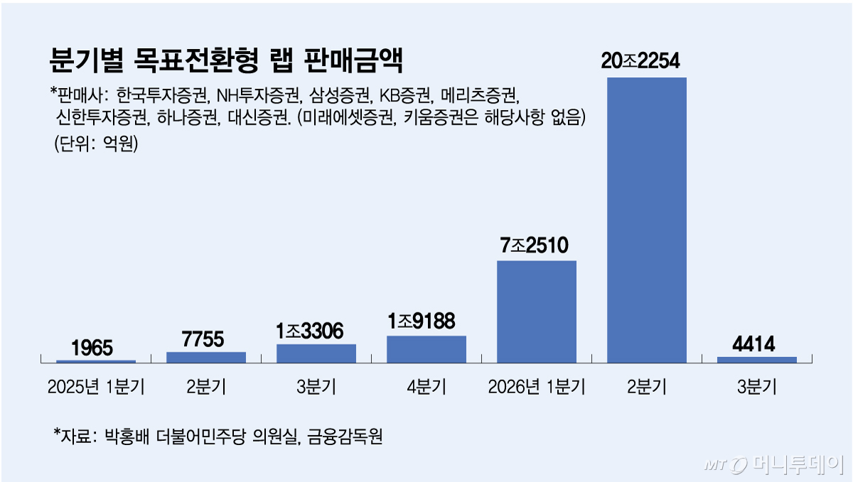 분기별 목표전환형 랩 판매금액/그래픽=김다나