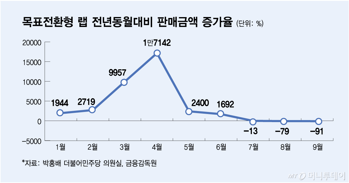 목표전환형 랩 전년동월대비 판매금액 증가율/그래픽=김다나