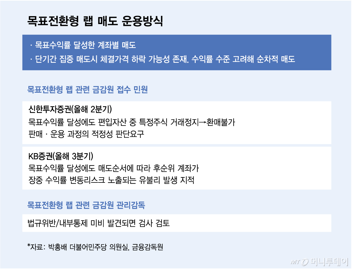 목표전환형 랩 매도 운용방식/그래픽=김다나