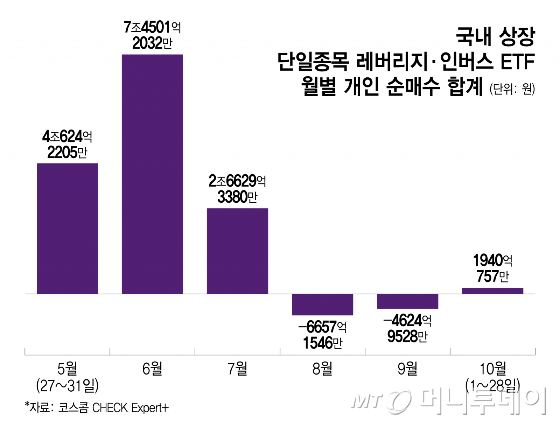 국내 상장 단일종목 레버리지·인버스 ETF 월별 개인 순매수 합계/그래픽=이지혜