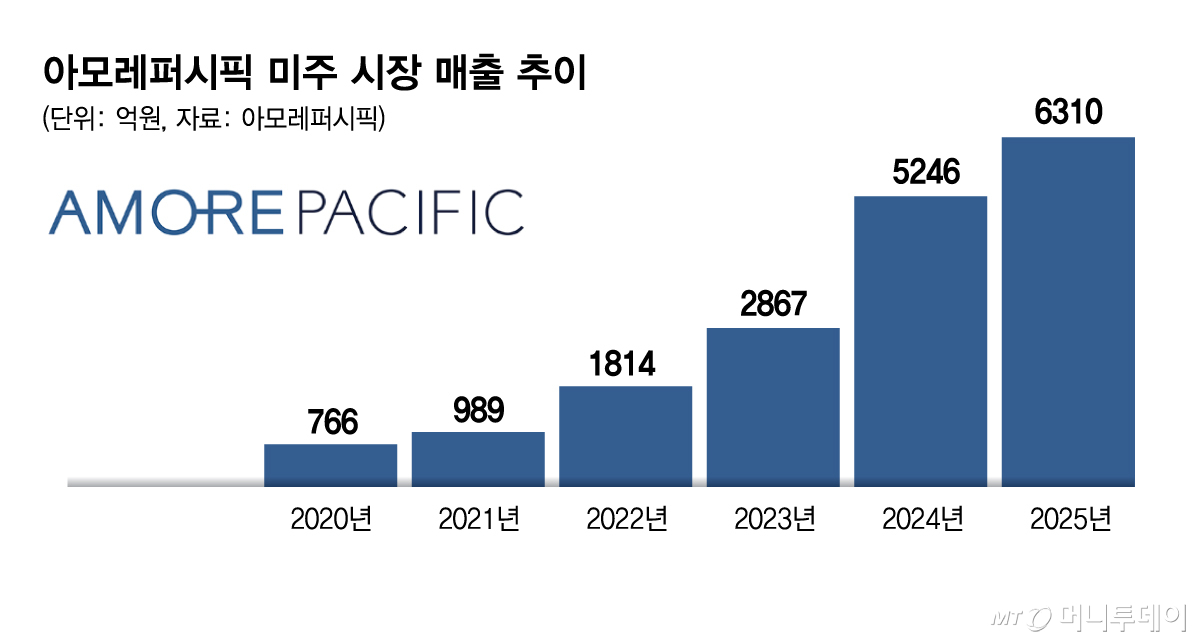 아모레퍼시픽 미주 시장 매출 추이/그래픽=김현정