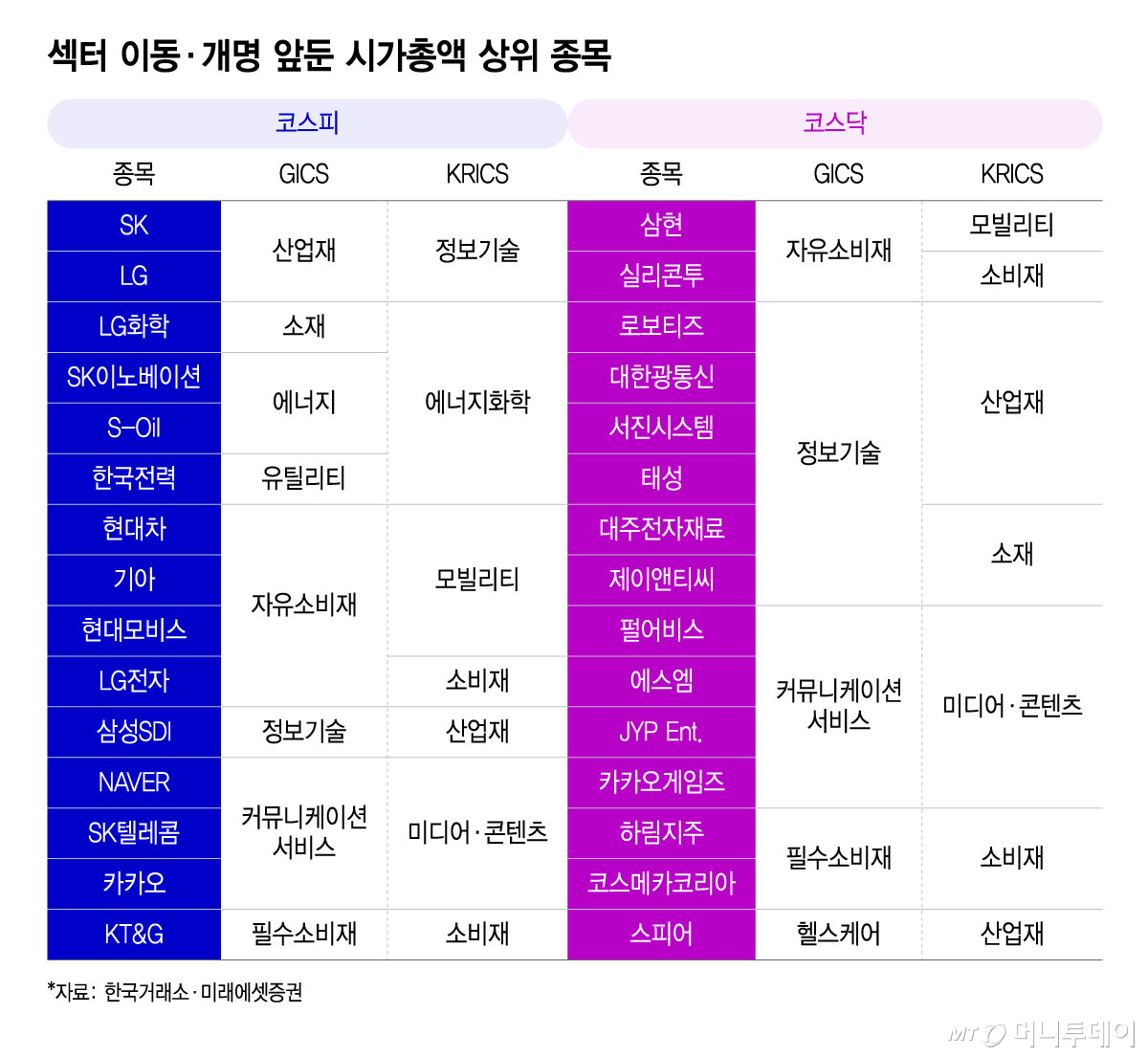 섹터 이동·개명 앞둔 시가총액 상위 종목/그래픽=윤선정