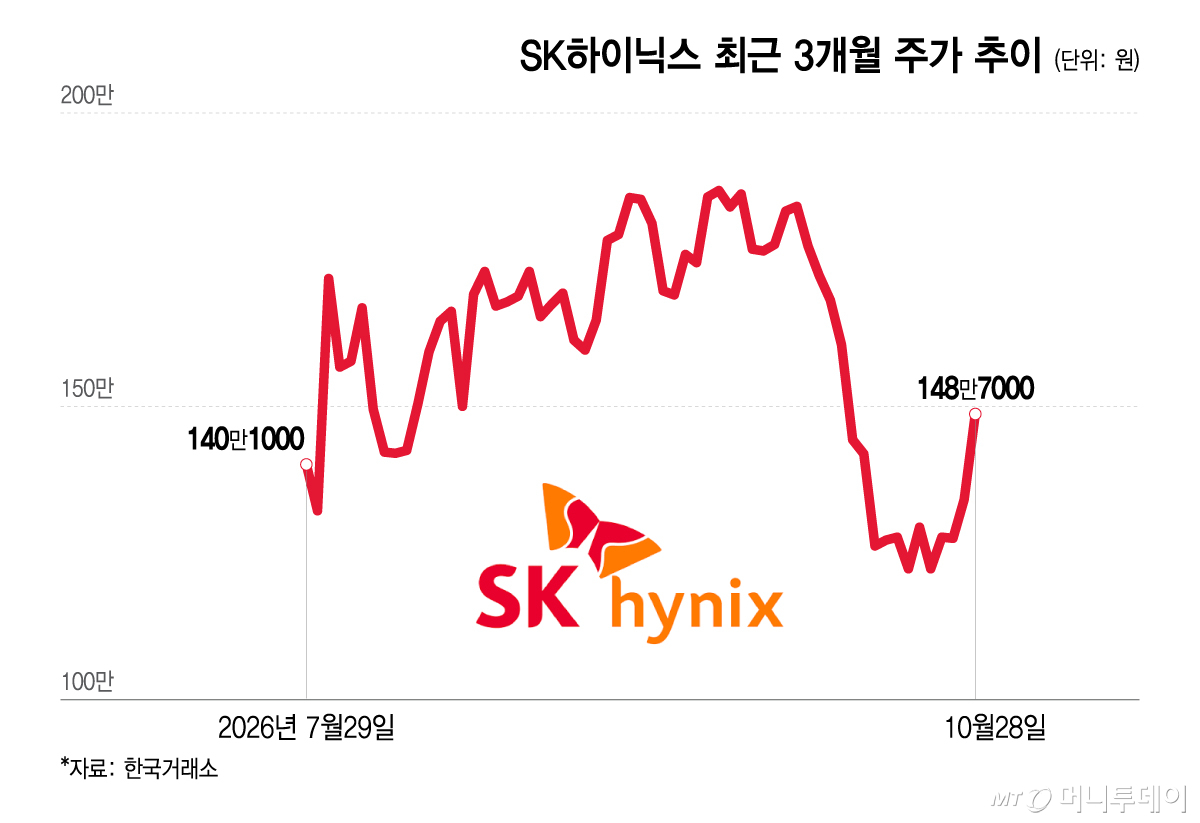 SK하이닉스 최근 3개월 주가 추이/그래픽=이지혜