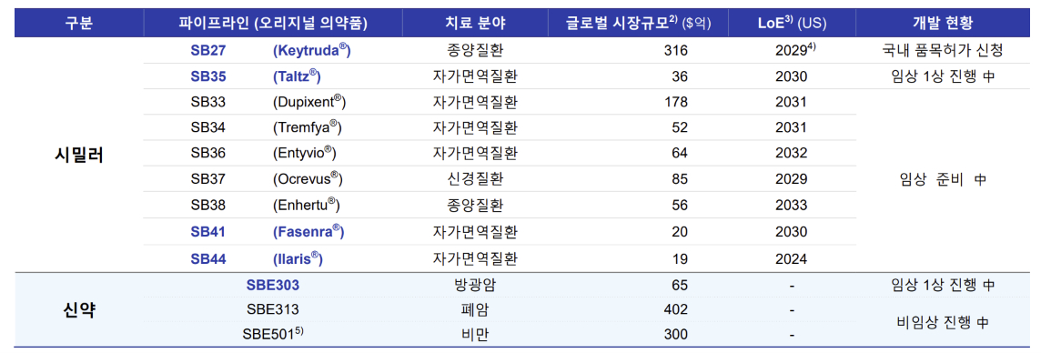 삼성바이오에피스 개발 파이프라인./사진=삼성바이오에피스