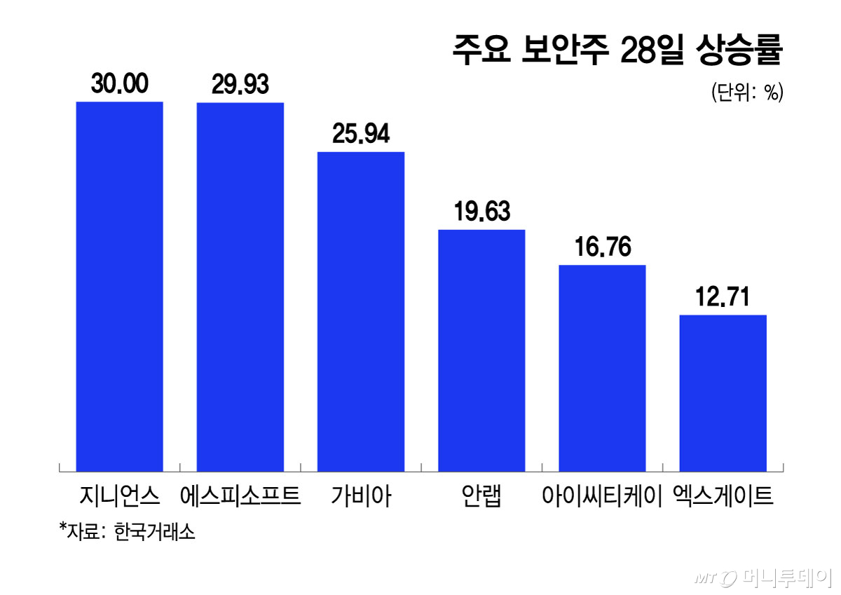 주요 보안주 28일 상승률/그래픽=윤선정