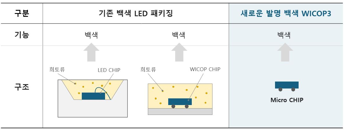 /사진제공=서울반도체