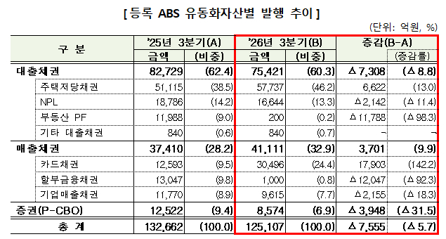 등록 ABS 유동화자산별 발행 추이 /사진=금융감독원