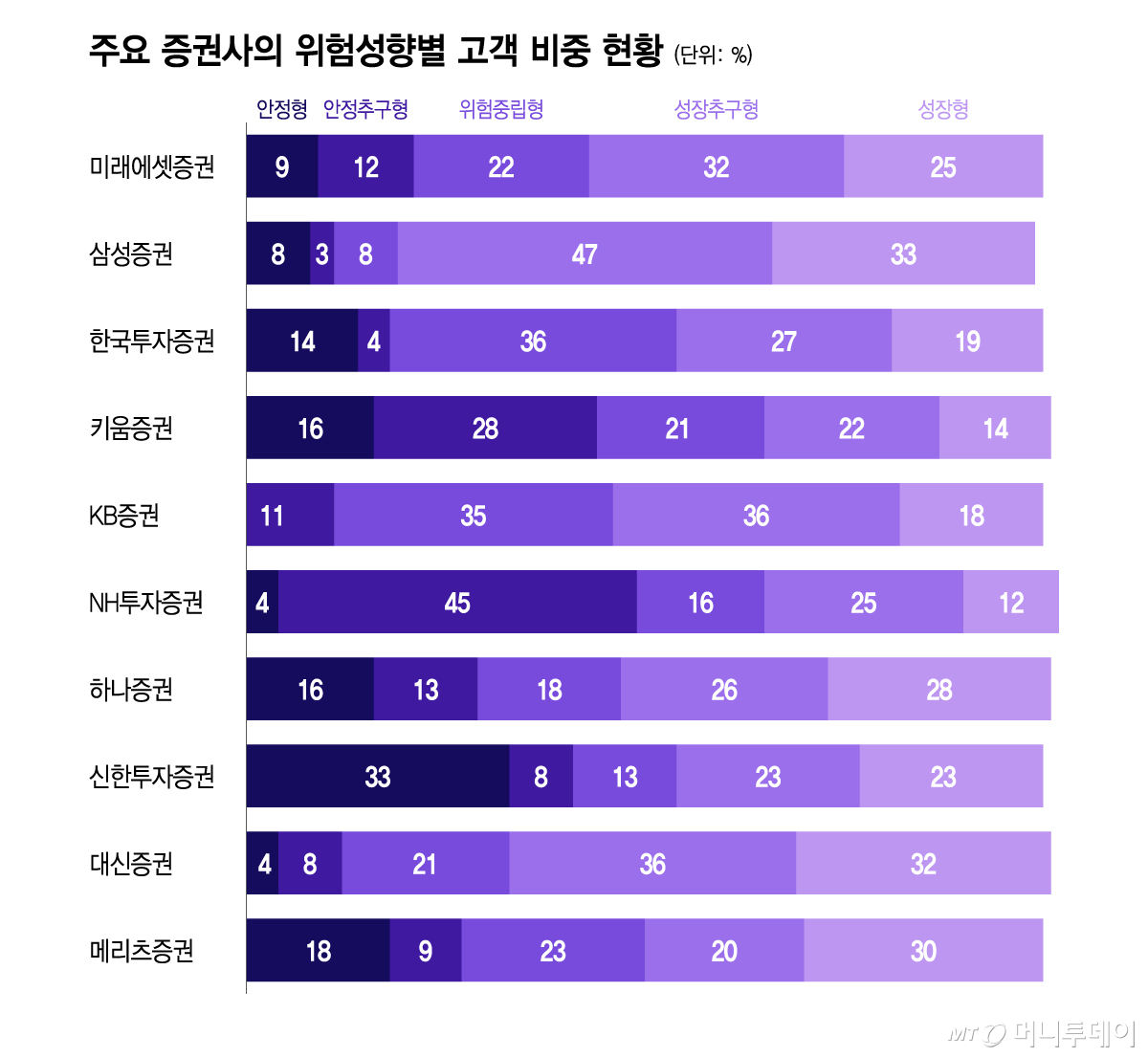 주요 증권사의 위험성향별 고객 비중 현황/그래픽=이지혜