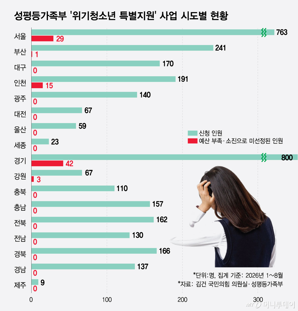 성평등가족부 '위기청소년 특별지원' 사업 시도별 현황
