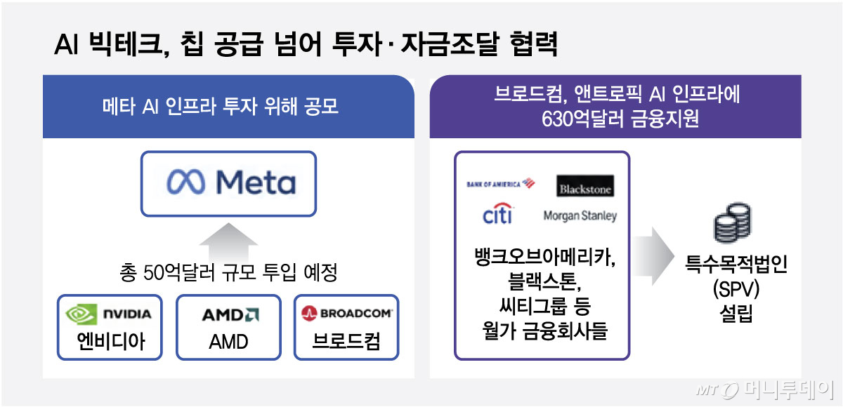 AI 빅테크, 칩 공급 넘어 투자·자금조달 협력/그래픽=최헌정