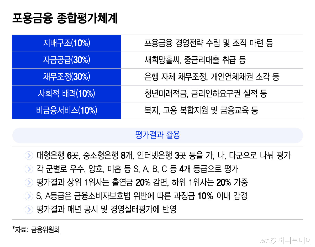 포용금융 종합평가체계/그래픽=윤선정