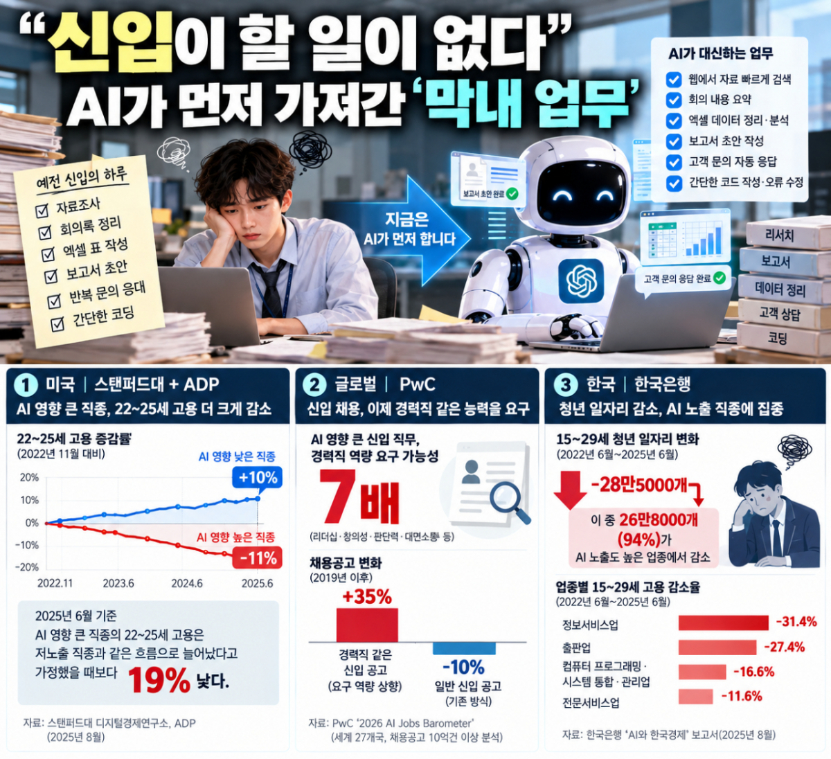 AI 시대, 사라진 신입 업무/사진=생성형 AI로 제작