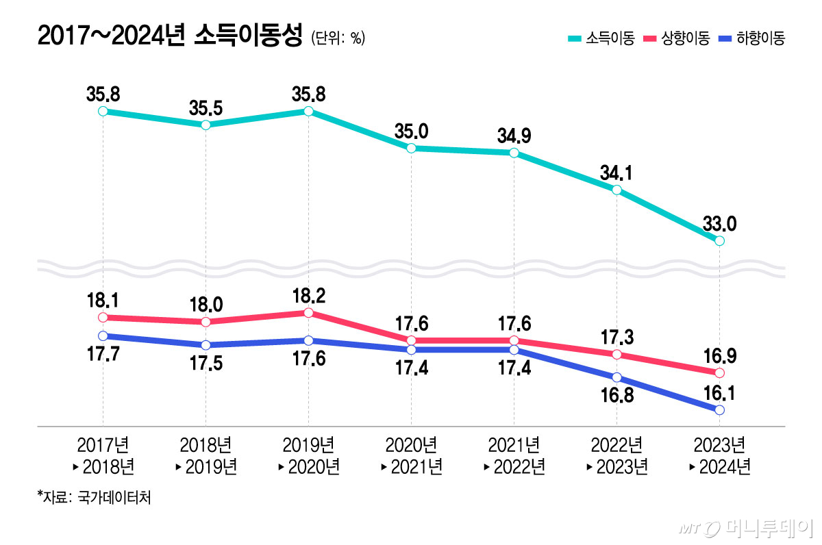 2017~2024년 소득이동성/그래픽=윤선정
