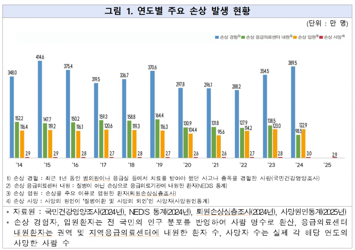 연도별 주요 손상 발생 현황. /사진제공=질병관리청