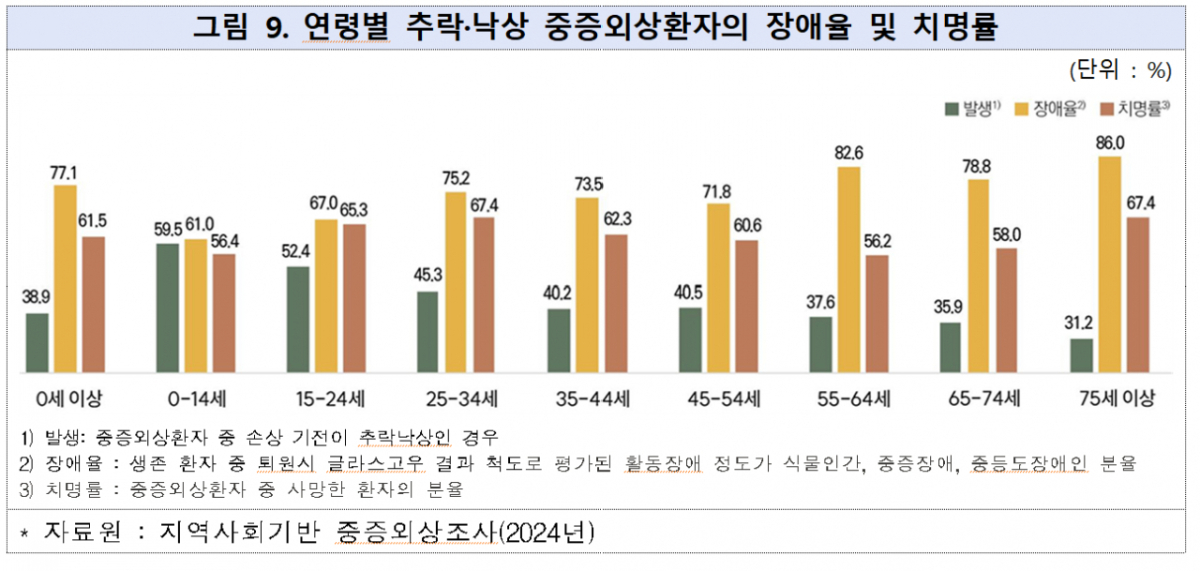 연령별 추락·낙상 중증외상환자의 장애율 및 치명률. /사진제공=질병관리청
