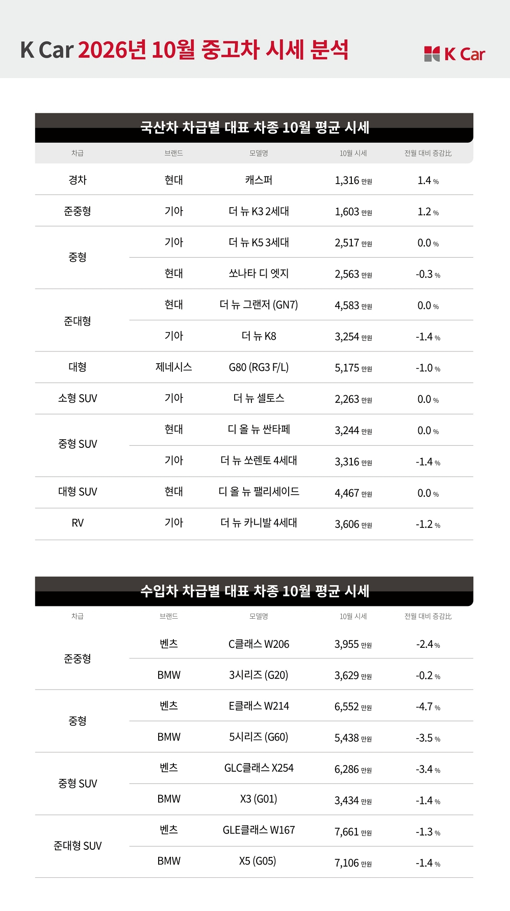 K Car's analysis of used car market prices for October 2026. /Photo provided by K Car