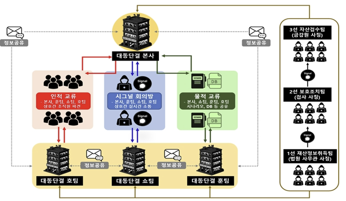 '대동단결' 범죄 조직도. /사진제공=서울경찰청.