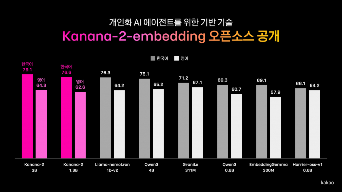 카카오는 개인화 AI 에이전트의 기반 기술인 임베딩(embedding) 모델 '카나나-2-임베딩' 2종을 허킹페이스에 오픈소스로 공개했다고 29일 밝혔다.