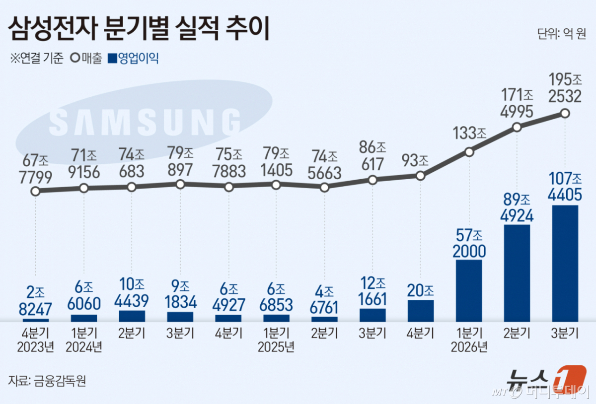 (서울=뉴스1) 김지영 디자이너 = 삼성전자는 29일 올해 3분기에 매출 195조 3000억 원(연결 기준), 영업이익 107조 4000억 원을 기록했다고 밝혔다. 글로벌 테크기업 최초로 분기 영업이익 100조 원을 돌파했다. 고대역폭메모리(HBM)와 서버용 메모리 판매 확대, 반도체 가격 상승에 힘입어 4개 분기 연속 사상 최대 실적을 경신했다.  Copyright © 뉴스1. All rights reserved. 무단 전재 및 재배포,  AI학습 이용 금지. /사진=(서울=뉴스1) 김지영 디자이너