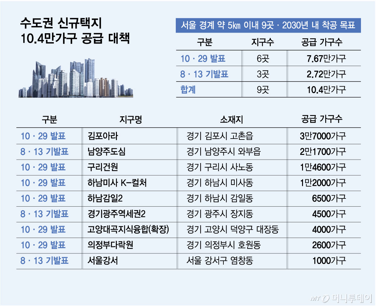 수도권 신규택지 10/그래픽=김다나