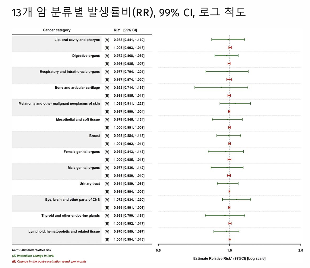 13개 암 분류 모두에서 유의한 추세 변화가 확인되지 않았단 내용의 연구 결과. /사진=정재훈 고려대 의대 예방의학과 교수 제공