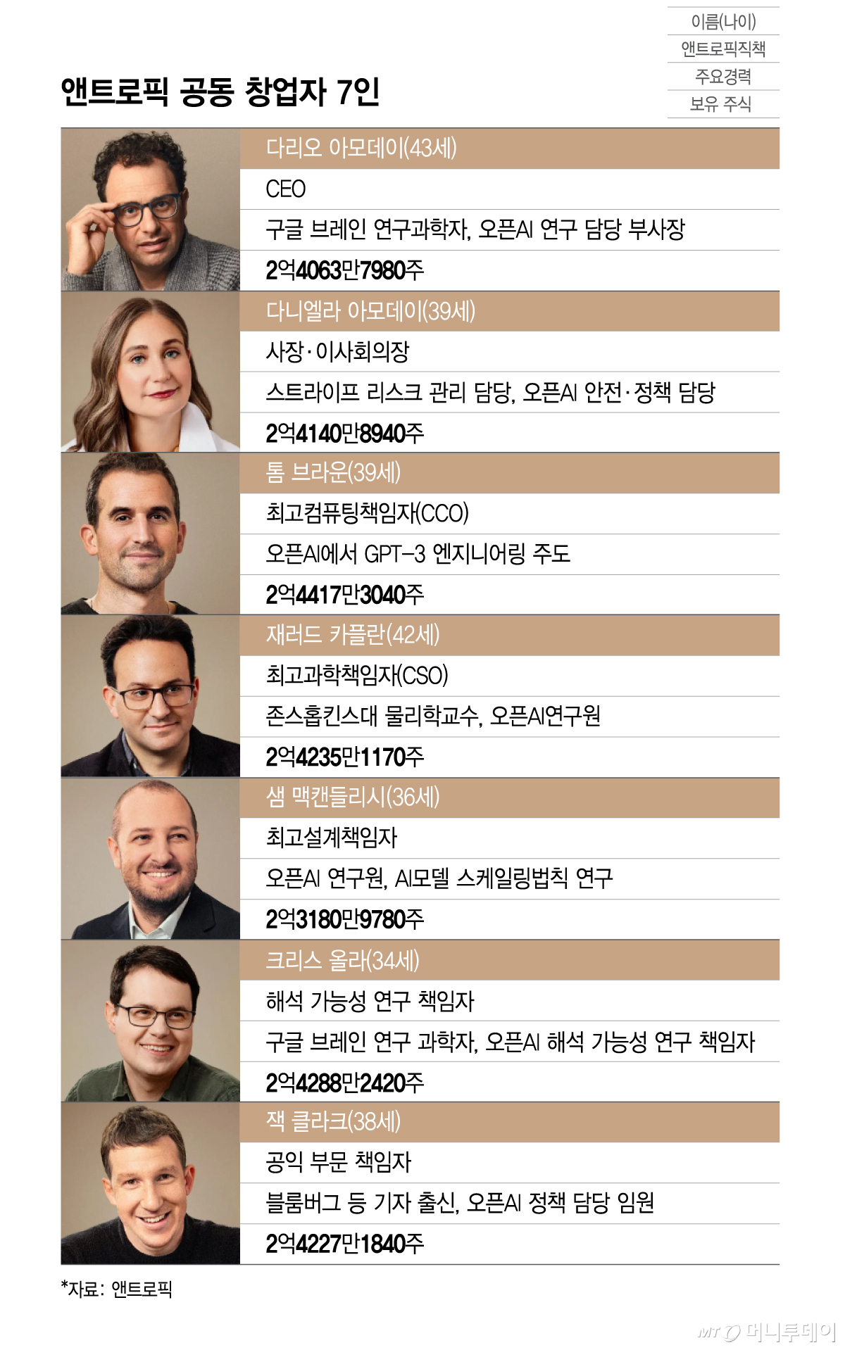 앤트로픽 공동 창업자 7인/그래픽=이지혜