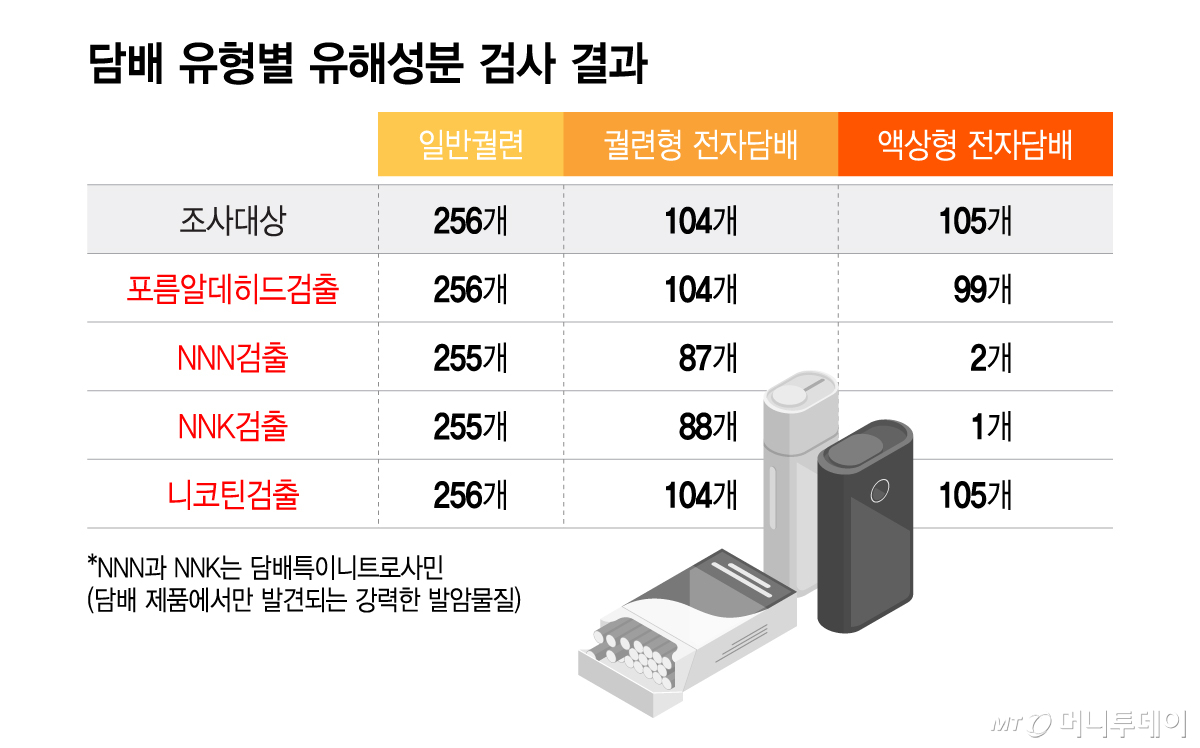 Test results for harmful components by tobacco type / Graphic = Lee Ji-hye