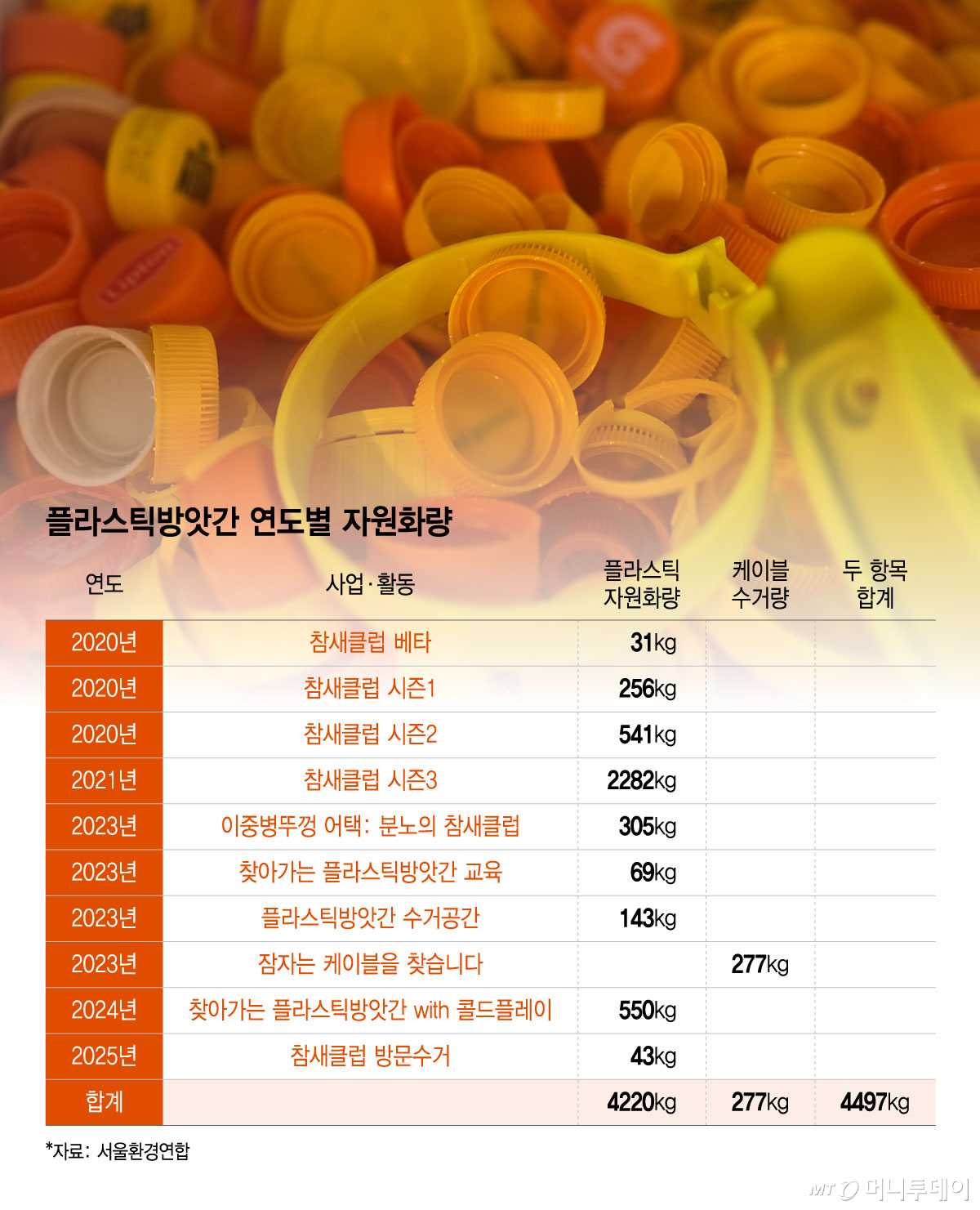 플라스틱방앗간 연도별 자원화량/그래픽=윤선정