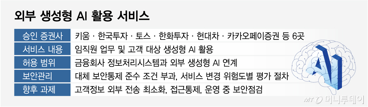 외부 생성형 AI 활용 서비스/그래픽=임종철