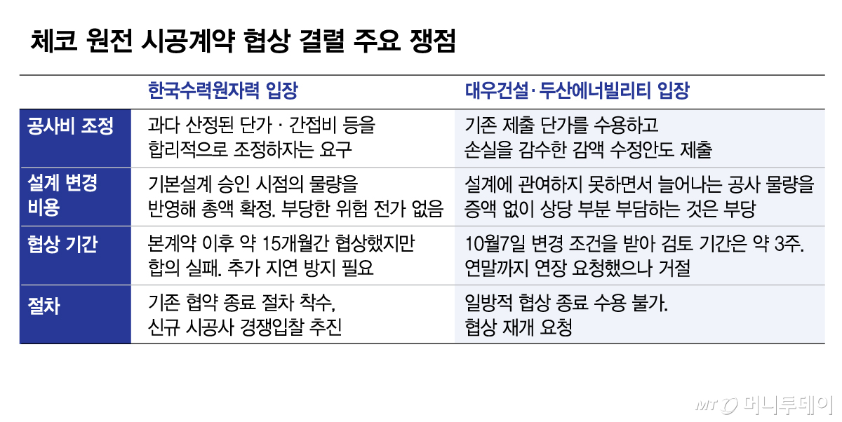 체코 원전 시공계약 협상 결렬 주요 쟁점/그래픽=김현정